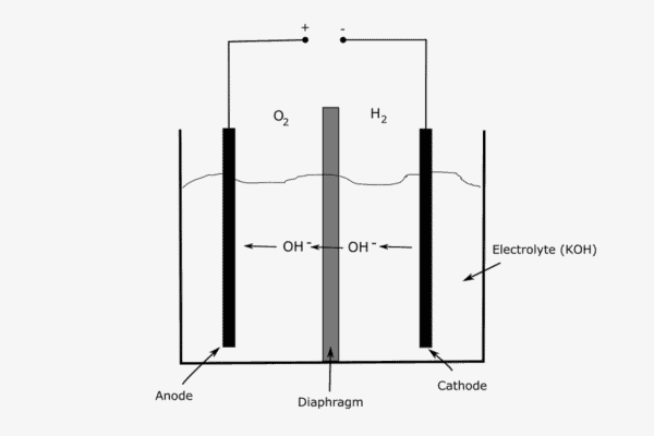 Schematic of alkaline electrolysis.