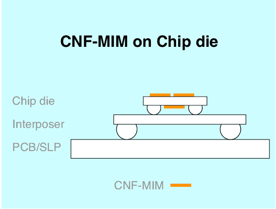 cnf-mim-on-chip-die-discrete