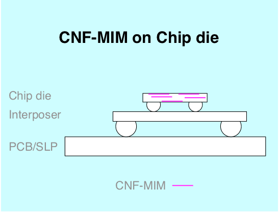 cnf-mim-on-chip-die-integrated