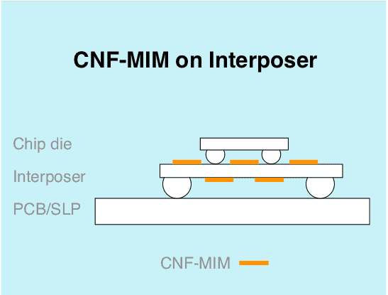 cnf-mim-on-interposer-discrete