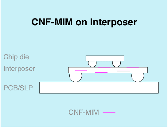 cnf-mim-on-interposer-integrated