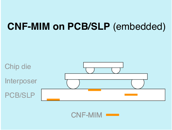 cnf-mim-on-pcb-or-slb-embedded-discrete