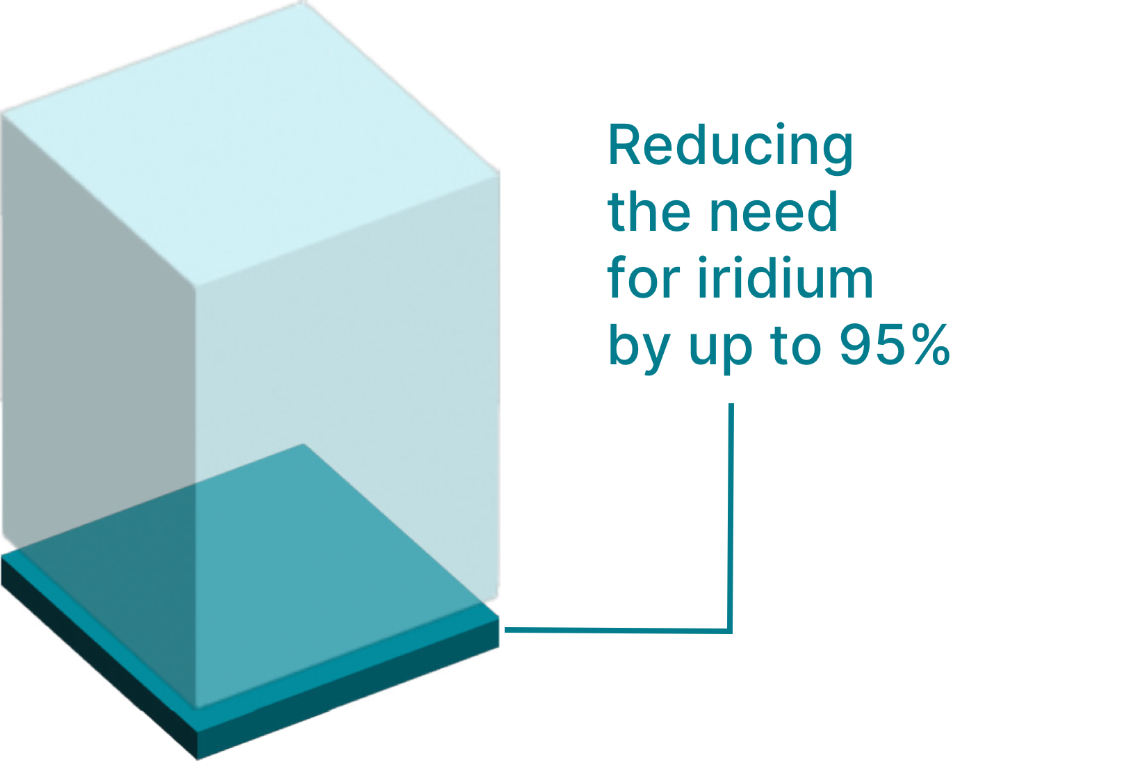 Illustration of how Smoltek's technology reduces the need for iridium by up to 95%.