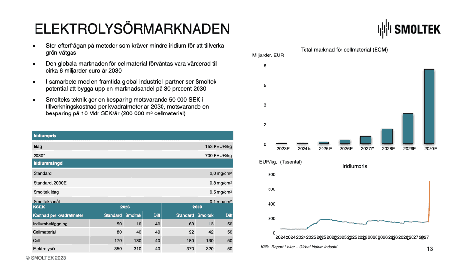 Slide 13 in Håkan's presentation from Aktiedagen Lund on October 9, 2023