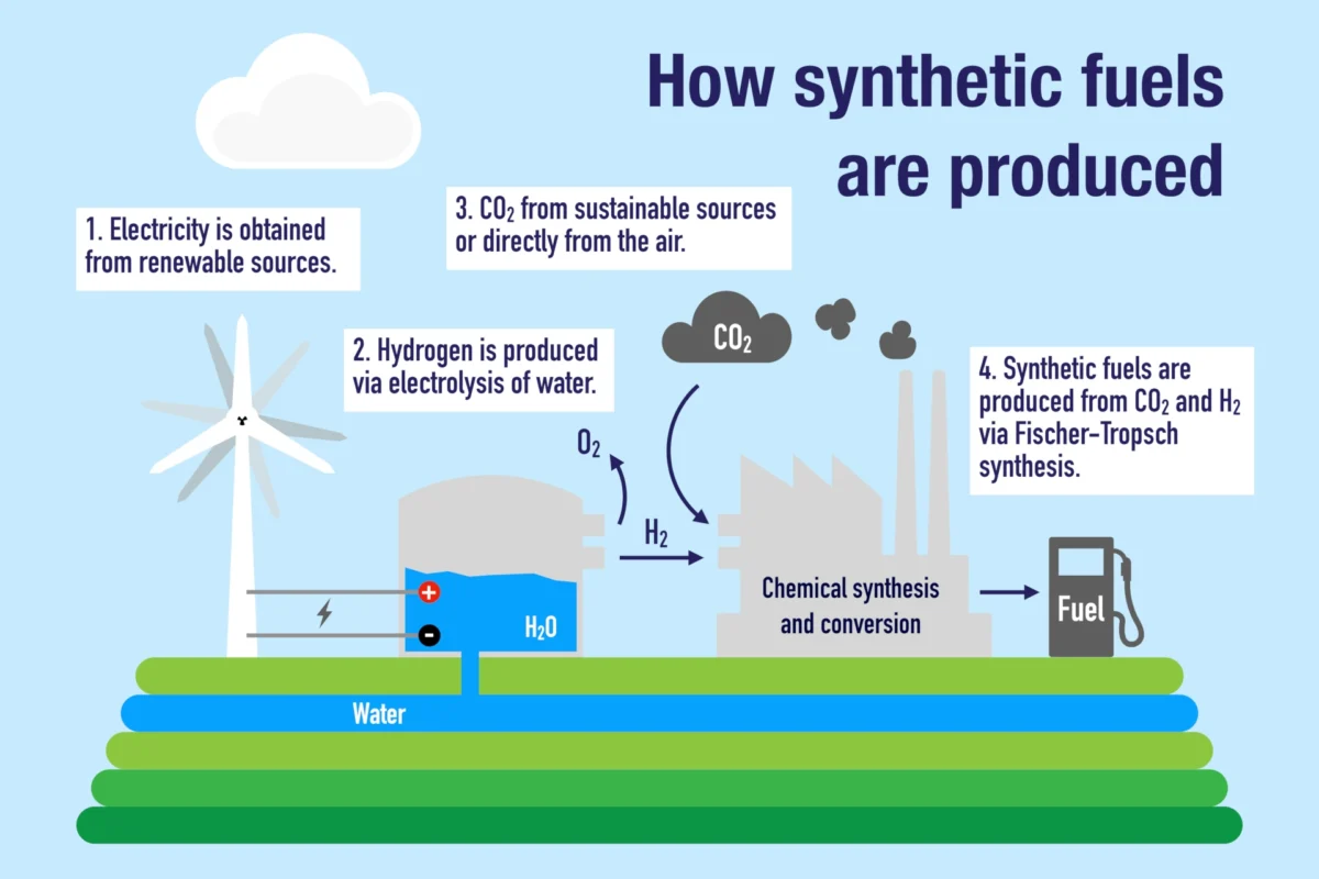 Schematic illustration showing the steps of e-fuel production.