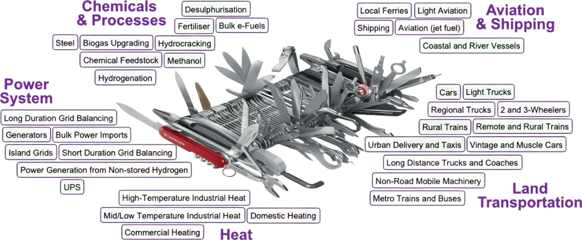 Clean Hydrogen Swiss Army Knife