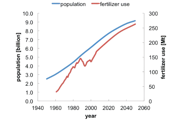 Global World Population And Fertiliser Use 