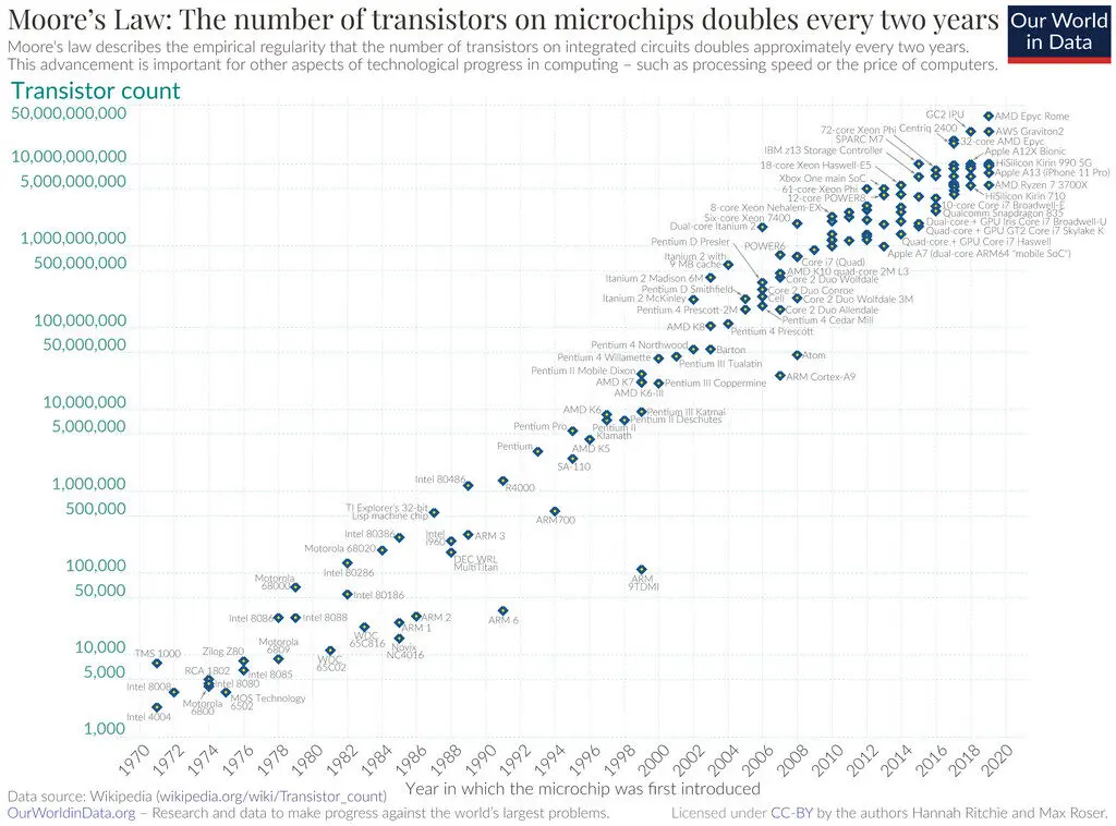 Moore's Law Transistor Count 1970