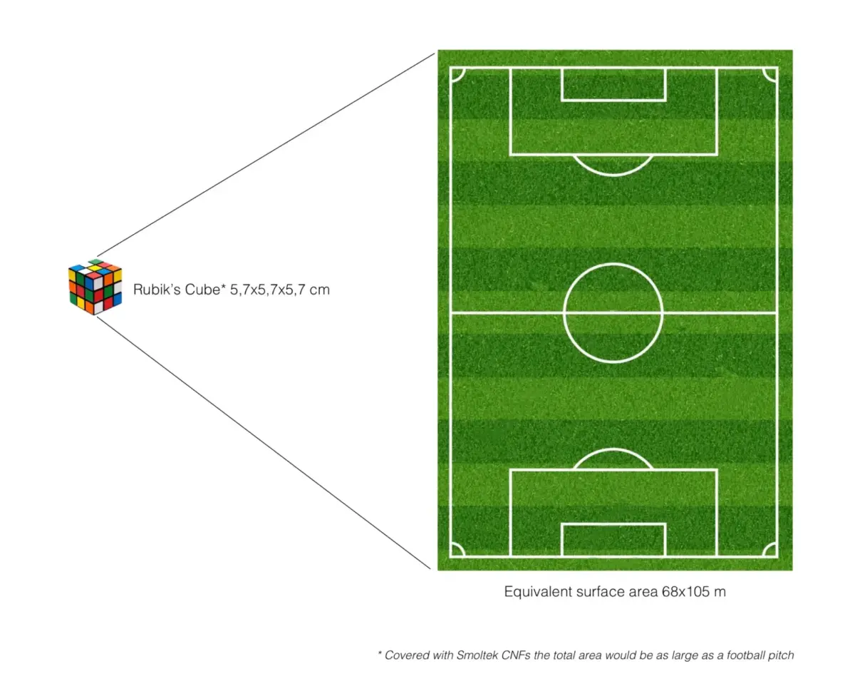 Cnf equivalent surface area the pitch